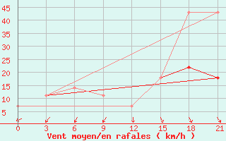 Courbe de la force du vent pour Eyik