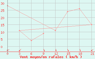 Courbe de la force du vent pour Elbayadh