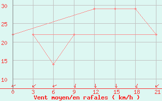 Courbe de la force du vent pour Mourgash