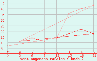 Courbe de la force du vent pour Rostov