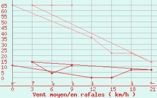 Courbe de la force du vent pour Chengshantou