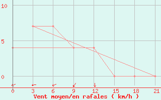 Courbe de la force du vent pour Barguzin