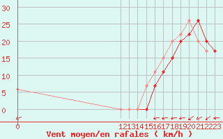 Courbe de la force du vent pour Trujillo