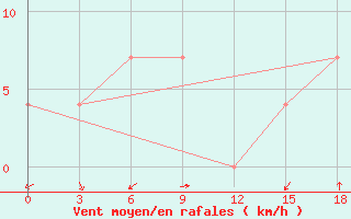 Courbe de la force du vent pour Pyandj