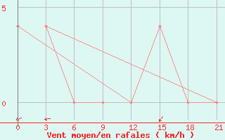 Courbe de la force du vent pour Kurcum