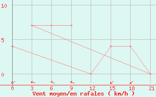 Courbe de la force du vent pour Curapca