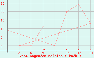 Courbe de la force du vent pour Gaspe, Que.