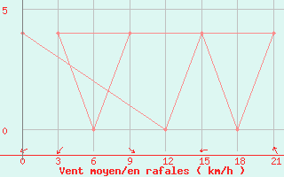 Courbe de la force du vent pour Pitlyar