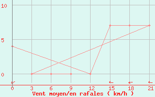 Courbe de la force du vent pour Pitlyar