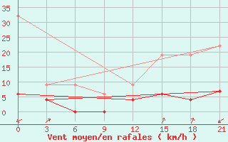 Courbe de la force du vent pour Yenisehir