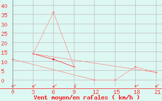 Courbe de la force du vent pour Polock