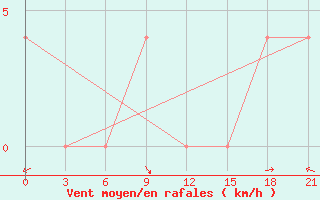 Courbe de la force du vent pour Ivdel