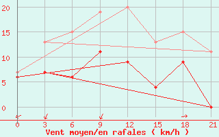 Courbe de la force du vent pour Milos