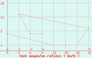 Courbe de la force du vent pour Kokonao / Timuka