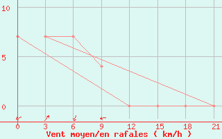 Courbe de la force du vent pour Alabat