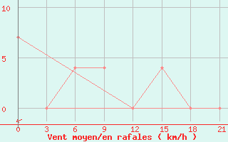 Courbe de la force du vent pour Uhta