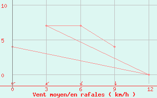 Courbe de la force du vent pour Nelkan