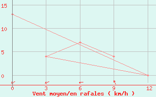 Courbe de la force du vent pour Zanderij