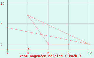 Courbe de la force du vent pour Ambulong