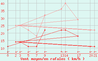 Courbe de la force du vent pour Sint Katelijne-waver (Be)