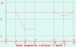 Courbe de la force du vent pour Fort Vermilion