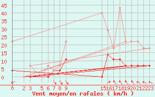 Courbe de la force du vent pour Orizaba, Ver.