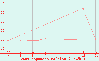 Courbe de la force du vent pour Zuara