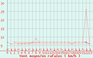 Courbe de la force du vent pour Kelibia