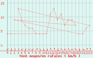 Courbe de la force du vent pour Errachidia
