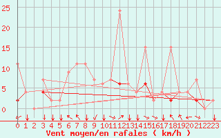 Courbe de la force du vent pour Ankara / Etimesgut