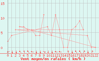 Courbe de la force du vent pour Sibu