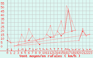 Courbe de la force du vent pour Errachidia