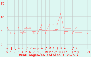 Courbe de la force du vent pour Bechar