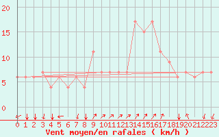 Courbe de la force du vent pour Setif