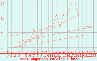 Courbe de la force du vent pour Jendouba