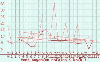 Courbe de la force du vent pour Van
