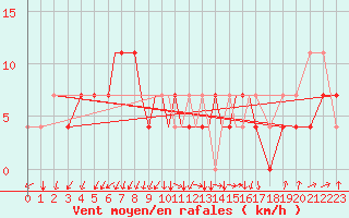 Courbe de la force du vent pour Pskov