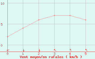 Courbe de la force du vent pour Sibu