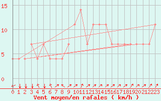 Courbe de la force du vent pour Koblenz Falckenstein