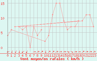 Courbe de la force du vent pour Lerida (Esp)