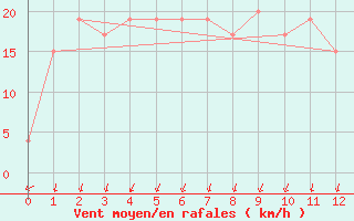 Courbe de la force du vent pour Ueno