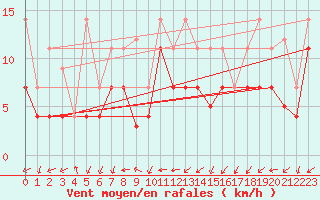 Courbe de la force du vent pour Vitigudino