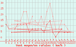 Courbe de la force du vent pour Nova Gorica
