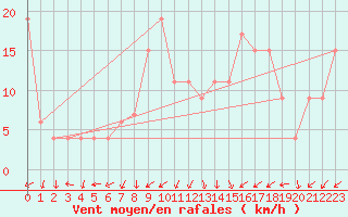 Courbe de la force du vent pour Guadalajara