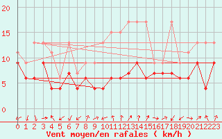 Courbe de la force du vent pour Cimetta