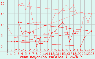 Courbe de la force du vent pour Hallau