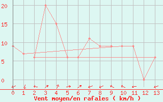 Courbe de la force du vent pour Oakey Aerodrome