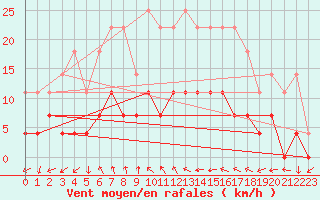 Courbe de la force du vent pour Moldova Veche