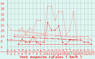 Courbe de la force du vent pour Brienz