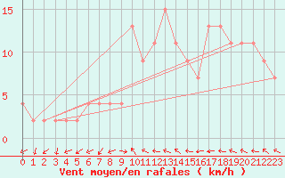 Courbe de la force du vent pour Bala